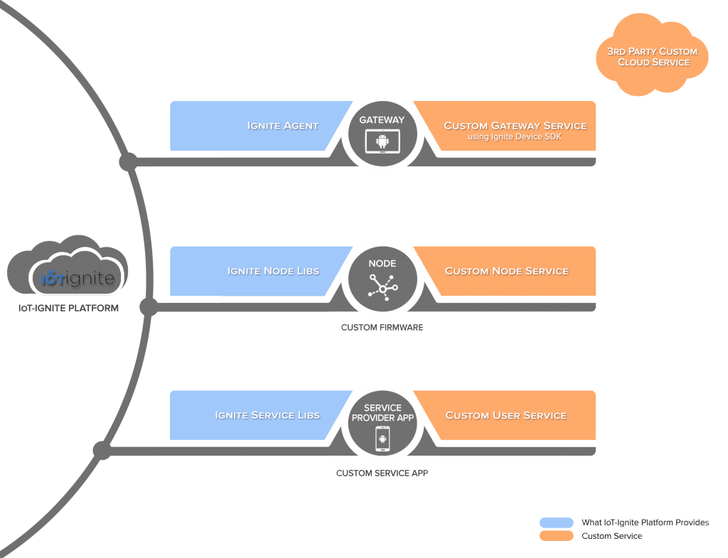 ignite-platform-tablet-as-a-gateway