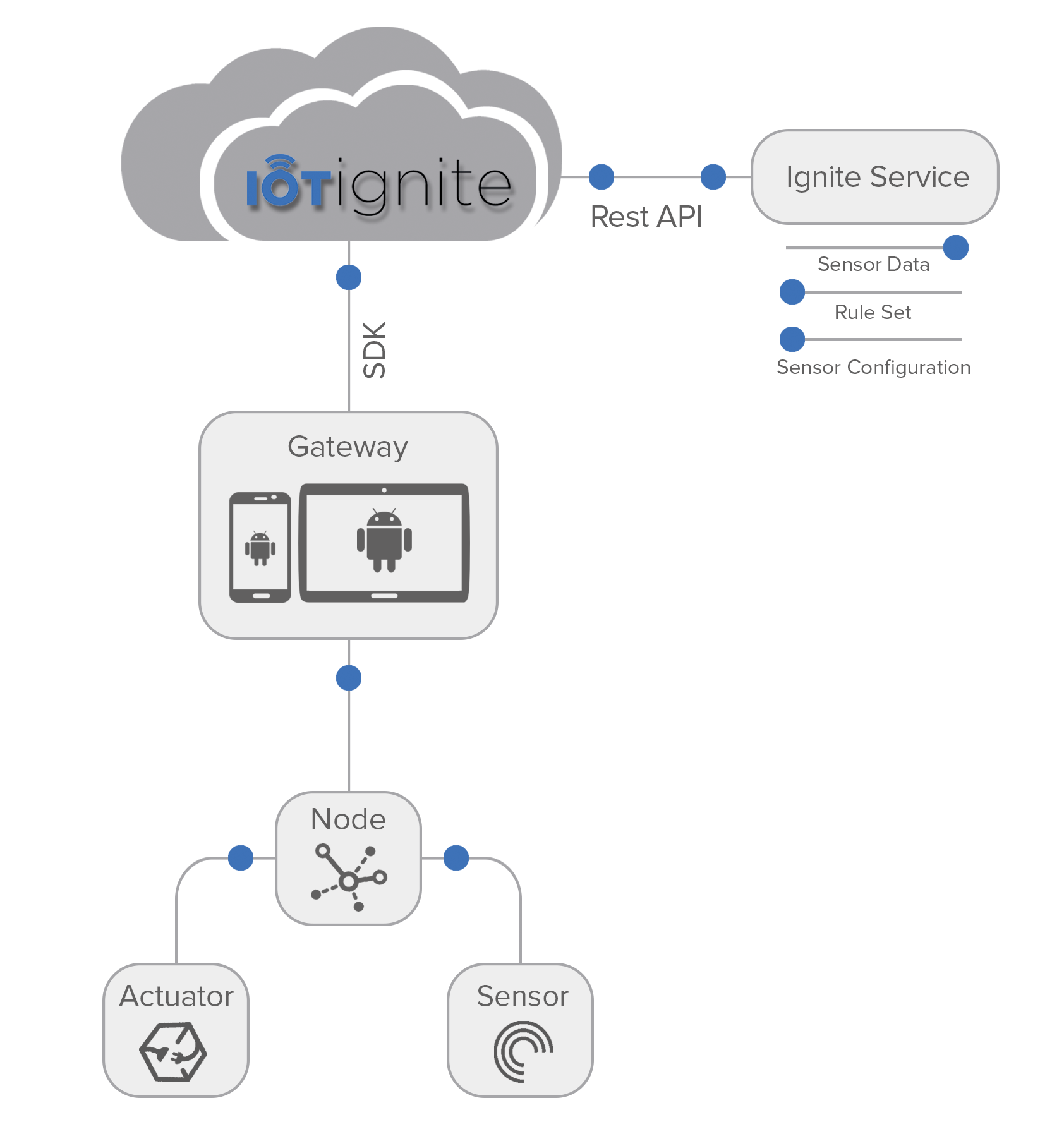 Android As an IoT Gateway - IoT-Ignite Devzone